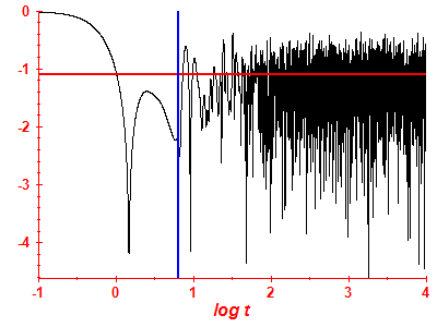Survival probability log